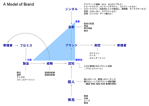 A Model of Brand