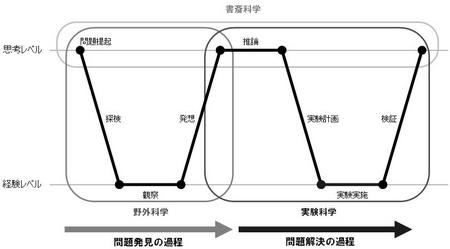 W型問題解決モデル