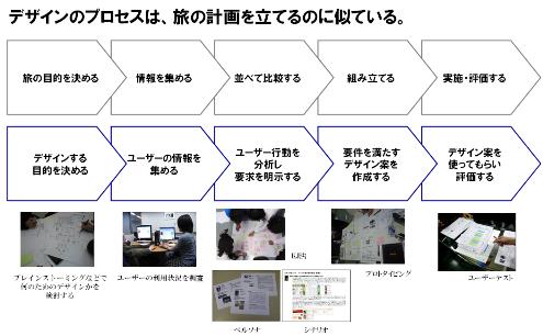 旅の計画とデザインプロセスは似ている