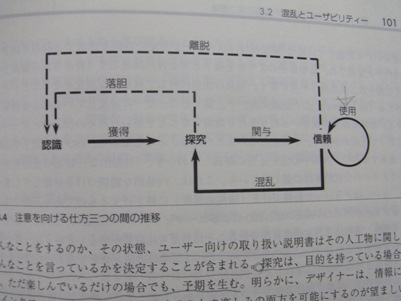 注意を向ける仕方3つの間の推移