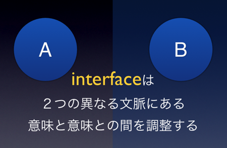 インターフェイスは2つ以上の異なる文脈にある意味と意味のあいだを調整する