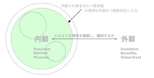 このヒトを見よ 02 内部と外部 境界線の相対性 Design It W Love